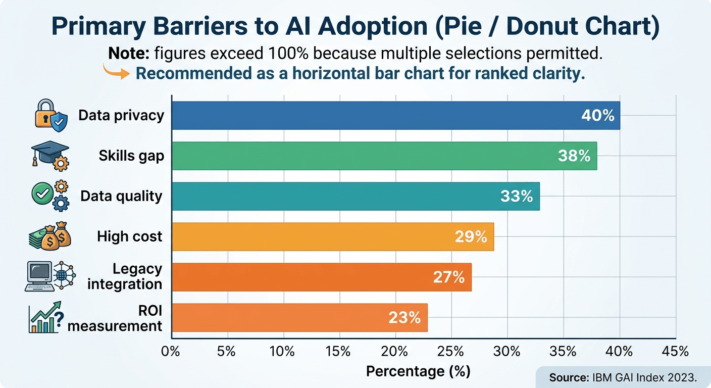 Data privacy (40%), Skills gap (38%), Data quality (33%), High cost (29%), Legacy integration (27%), ROI measurement (23%). Note: figures exceed 100% because multiple selections permitted.